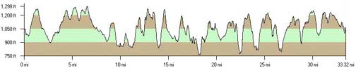 West-to-East Elevation Profile of the Challenge