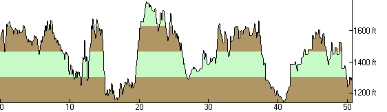 Elevation Profile of the 2005 UltraChallenge