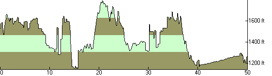 Elevation Profile of the 2014 UltraChallenge
